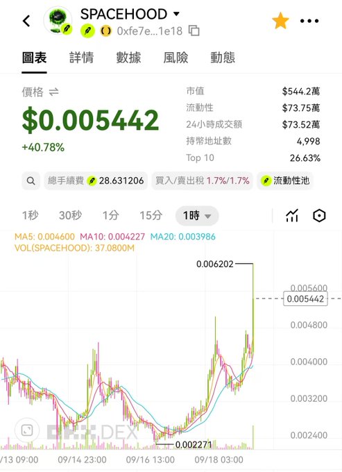 A cryptocurrency price chart for the SPACEHOOD token showing a current price of $0.005442 with a +40.78% increase on the DEX platform.