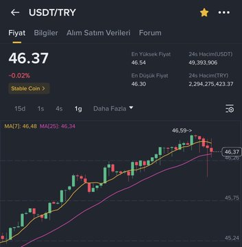 A screenshot of a Binance USDT/TRY trading pair chart showing a current price of 46.37 TRY, down 0.02%, with a 24-hour trading volume of 2,294,275,423.37 TRY—significantly lower than OKX TR's USDT/TRY pair price of 46.48, suggesting possible reduced liquidity on Binance.