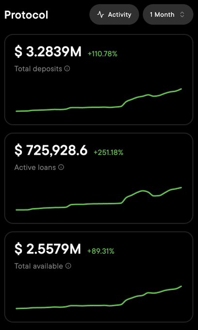 A Protocol dashboard showing strong 1-month growth with total deposits at $3.2839M (+110.78%), active loans at $725,928.6 (+251.18%), and total available funds at $2.5579M (+89.31%), visually supporting the post's claim of surging borrowing and supplying activity amid a Bitcoin bear market.