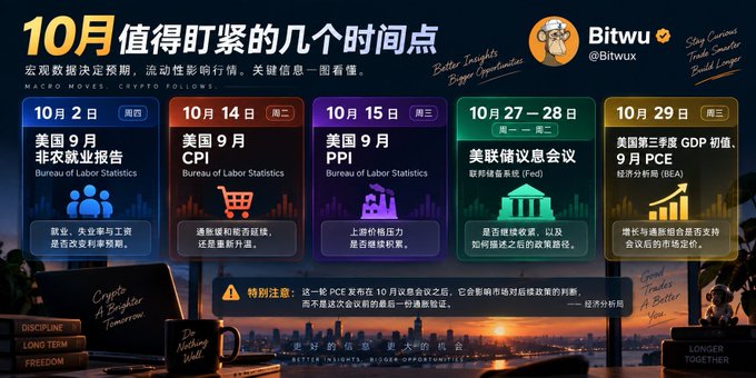 A Chinese financial infographic titled '10月值得盯紧的几个时间点' showing key October dates including US Non-Farm Payrolls (10月2日), CPI (10月14日), PPI (10月15日), FOMC meeting (10月27-28日), and PCE (10月29日), with the Bitwu Crypto handle visible.