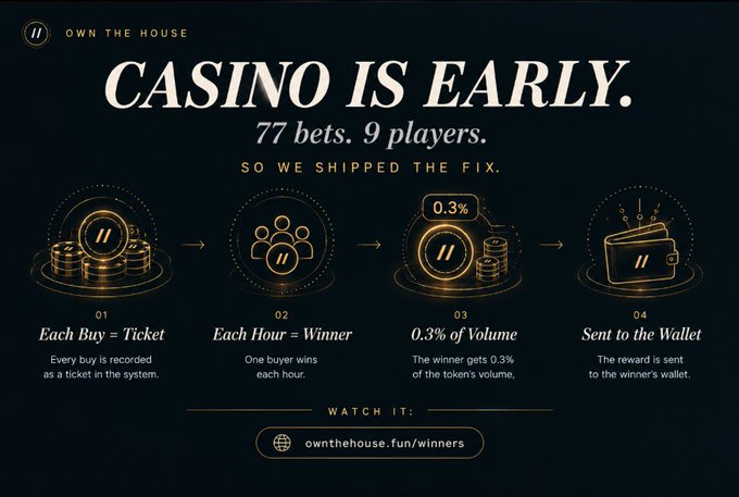 https://example.com/image4.jpg

A promotional graphic for 'OWN THE HOUSE' featuring the headline 'CASINO IS EARLY' with '77 bets. 9 players. SO WE SHIPPED THE FIX', illustrating a 4-step process: Each Buy=Ticket, Each Hour=Winner, 0.3% of Volume, Sent to the Wallet, with the URL ownthehouse.fun/winners.