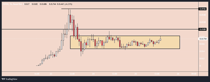 The provided image is a candlestick chart showing the price action of $FEFER. The post likely refers to the price breaking above the highlighted zone at 0.0744, indicating a potential upward movement.