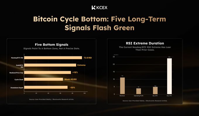 A financial analysis infographic from KCEX titled "Bitcoin Cycle Bottom: Five Long-Term Signals Flash Green," featuring two charts that display five bottom signal metrics (including Nasdaq/BTC RSI at 72.6 and Realized Price Gap at +18%) and an RSI Extreme Duration bar chart showing BTC's 24-week overbought period as the longest on record, visually reinforcing the post's claim that multiple long-cycle BTC indicators have simultaneously reached extreme levels suggesting a market bottom.