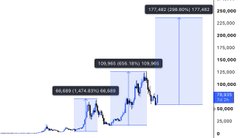 A financial chart showing an upward price trend from 25,000 to 250,000 with shaded zones labeled "RULE 1: PUMP AND DUMP", "THE NEW 2026 PUMP IS HERE", and "RULE 1: PUMP AND DUMP 2".