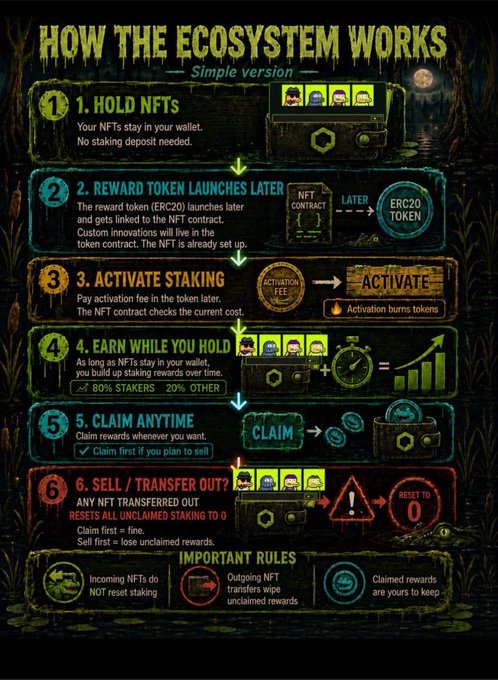 An infographic titled "HOW THE ECOSYSTEM WORKS - Simple version" explaining a 6-step NFT staking process including holding NFTs, activating staking, earning rewards, and selling/transferring.