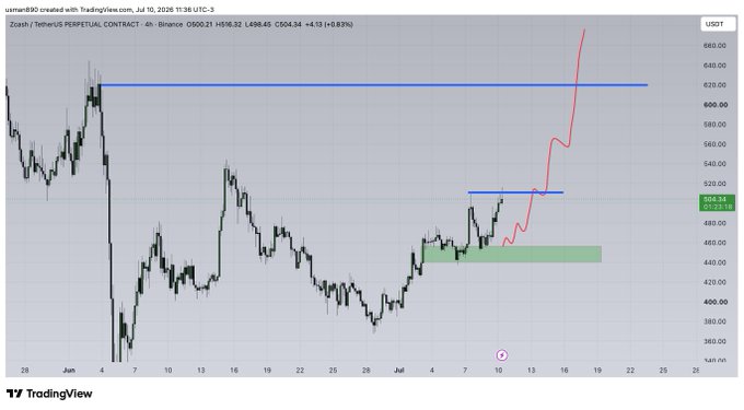 A TradingView 4-hour chart of Zcash/TetherUS (ZECUSDT) Perpetual Contract showing a $ZEC trade with TP1 hit at approximately $506-$512, marked by a blue horizontal resistance line and a green demand zone around $455-485, with a red projection line indicating upward momentum toward higher targets near $640+.