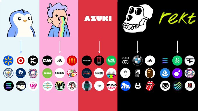 The image displays a visual lineup of major NFT projects, including Pudgy Penguins, Doodles, Azuki, CryptoPunks, and others, with "NFTs" as a caption relating to the displayed collections.