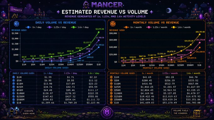 A detailed infographic titled 'MANCER - ESTIMATED REVENUE VS VOLUME' showing four charts (Daily and Monthly Volume vs Revenue) with revenue projections at 1×, 1.23×, and 1.6× activity levels for token economics.