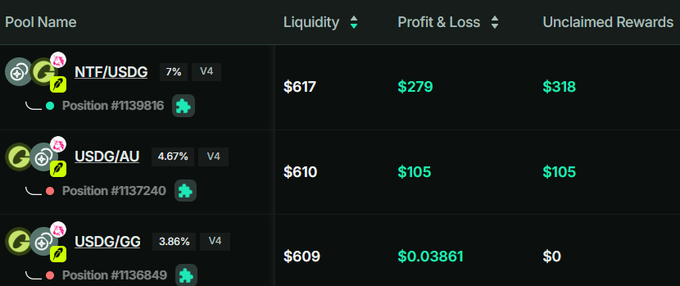 A cryptocurrency trading interface displays liquidity pool data including NTF/USDG, USDG/AU, and USDG/GG pools, showing liquidity around $609-$617 and profit/loss figures.