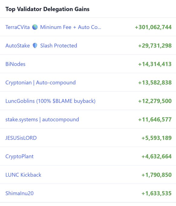 The image shows a "Top Validator Delegation Gains" leaderboard led by TerraCVita with a massive +301,062,744 gain, far ahead of AutoStake (+29,731,298) and BiNodes (+14,314,413). This supports the post's message of gratitude for delegations, as TerraCVita's top ranking reflects the community's strong support in helping them maximize $LUNC's potential.