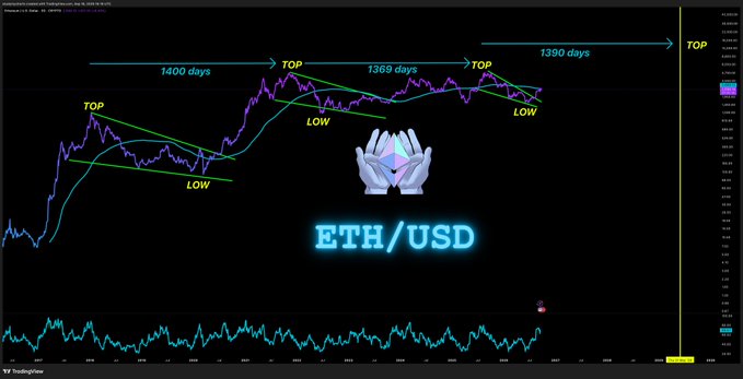 A TradingView chart of ETH/USD showing historical price cycles with annotations of "TOP" and "LOW" points, highlighting intervals of approximately 1390-1400 days between market peaks.