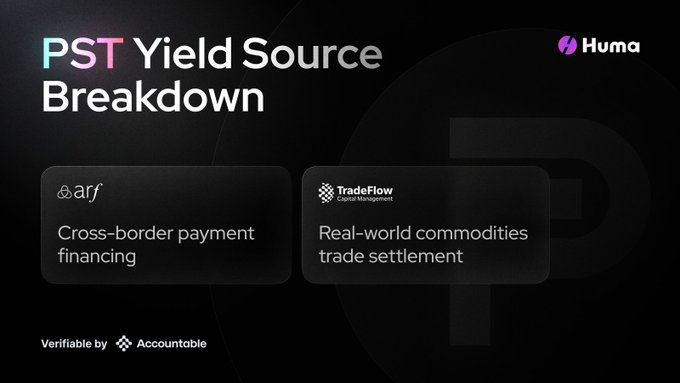 This image, titled "PST Yield Source Breakdown," visually represents how Huma's PST captures returns from "ar f" (cross-border payment financing) and "TradeFlow Capital Management" (real-world commodities trade settlement). It illustrates the two primary yield sources mentioned in the accompanying post.
