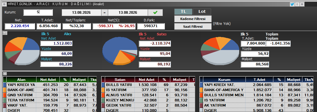 A Turkish-language financial dashboard displays "HRKET.GÜNLÜK - ARACI KURUM DAĞILIMI (Analist)" showing institutional distribution data for HRKET between 13.08.2026 dates, with a net value of 2,220,454 TL and 6,856,468 share volume against 5,983,710 short positions.

The image visually supports the post's commentary about selling at support levels, showing pie charts of buying/selling distribution where the Seller chart is overwhelmingly dominated at 95.04% with -2,110,374 net shares, while institutional tables reveal major sellers including BULLS YATIRIM (1,530,108 shares), IS YATIRIM (377,150 shares), and ALNUS YATIRIM (128,541 shares) — illustrating the significant lot distribution and selling pressure that the author finds concerning at support.