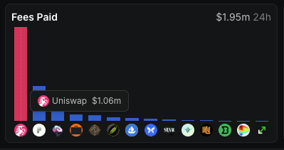 A bar chart titled 'Fees Paid' showing a tall red bar and shorter blue bars representing various crypto protocols, with a total of '$1.95m 24h' and a tooltip showing 'Uniswap $1.06m'.