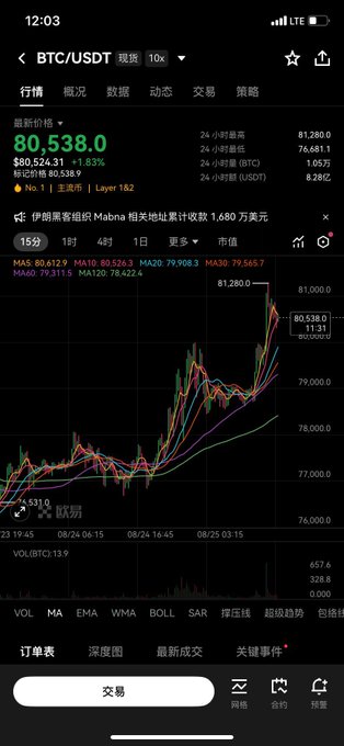 The image shows a cryptocurrency trading app displaying the BTC/USDT spot chart with Bitcoin priced at $80,538.0, showing a +1.83% increase and breaking through the 81,000 mark on the 1-hour timeframe. This visually confirms the post's excitement about BTC breaking through 80k while serving as a reminder of the volatility involved, with moving averages (MA5, MA10, MA30, MA60, MA120) and a recent surge visible on the chart—reinforcing the warning against emotional decision-making during rapid price rallies.
