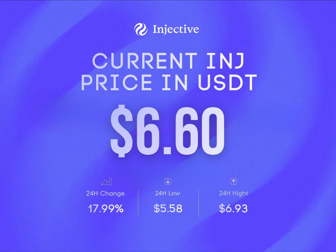 A blue Injective price ticker showing the current INJ price at $6.60 USDT, with a 17.99% 24-hour change, 24H low of $5.58, and 24H high of $6.93.
