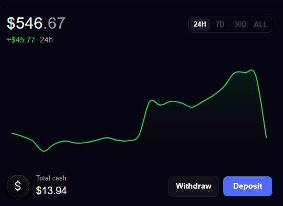 A digital dashboard displays a value of $546.67 with a green line chart showing a 24-hour change of +$45.77, alongside a total cash balance of $13.94 and 'Withdraw' and 'Deposit' buttons.