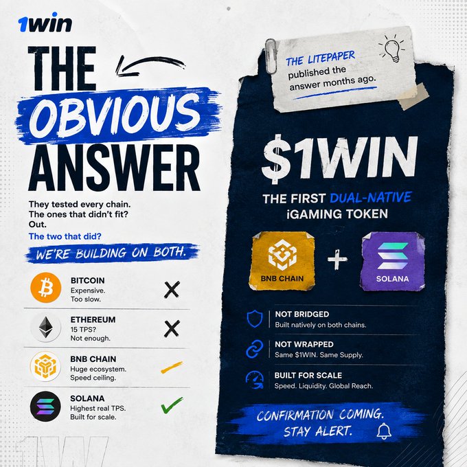 The image is a promotional graphic for $1WIN, described as "THE FIRST DUAL-NATIVE iGAMING TOKEN," featuring a comparison of blockchains (Bitcoin, Ethereum, BNB Chain, and Solana) with a note that the "OBVIOUS ANSWER" reveals the project is building on both BNB Chain and Solana, reinforcing the post's hint that 1win selected Solana (alongside BNB Chain) for its speed and scalability.