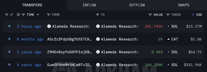 A transaction log interface showing transfers involving 'Alameda Research' wallet addresses, displaying values in SOL and USD, including notable transactions like '201.741K SOL' and '164.384K SOL'.