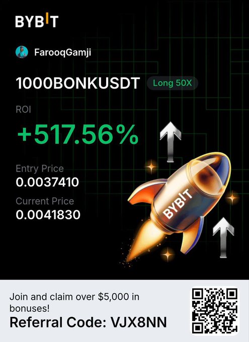 A promotional graphic for Bybit trading shows user 'FarooqGamji' with a '1000BONKUSDT' long 50X position showing +517.56% ROI, an entry price of 0.0037410 and current price of 0.0041830, with a referral code VJX8NN.