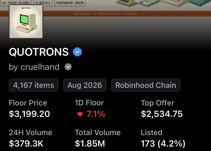 The image displays a QUOTRONS NFT collection page by cruelhand on the Robinhood Chain, featuring 4,167 items with a floor price of $3,199.20, a 7.1% drop in 1D floor, and a top offer of $2,534.75. The collection appears relevant to the post about trending tokens $WIF and $HAT, possibly as part of a broader discussion about crypto/NFT market activity.