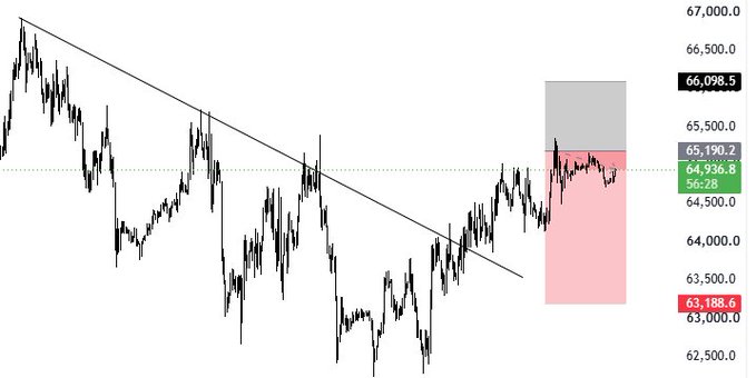 A candlestick chart showing Bitcoin (BTC) price action between roughly 62,500 and 67,000, with key levels marked at 66,098.5, 65,190.2, 64,936.8, and 63,188.6, illustrating the short position with a red shaded zone marking the entry-to-target area and a gray zone above indicating the stop-loss region near recent resistance.