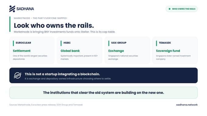 Infographic from Sadhana titled 'Look who owns the rails,' listing market infrastructure backers of Marknode including Euroclear, HSBC, SGX Group, and Temasek.