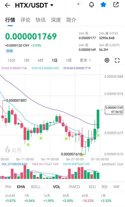 A cryptocurrency trading chart for HTX/USDT showing a price of 0.000001769 with a +3.93% increase, displayed on a Chinese exchange interface (火币/Huobi).