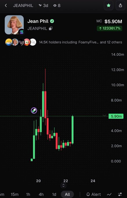 A cryptocurrency chart displays the 'JEANPHIL' token with a market cap of $5.90M and a 123361.7% increase, showing green and red candlestick price movements against 14.5K holders.