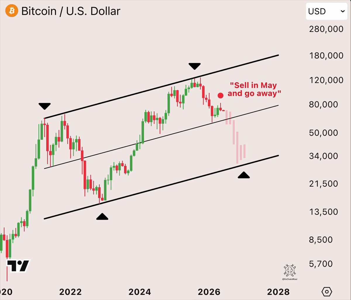 In the image, there is a chart that shows an upward trend of Bitcoin's value as its price increases over time. The date shown on this chart is May 2023, with the current value at $58,000 for the last two days. Additionally, there are two arrows located next to each other in the bottom part of the image. One arrow seems to be pointing downwards, while the other one points upwards, possibly indicating changes or fluctuations in Bitcoin's price over time. The post that accompanies this image states that Bitcoin was sold on May 2023 for $58,000 and is now waiting for a return of $55K next week, implying that it may have been successful in selling to its highest point but has not yet fully recovered from the dip.