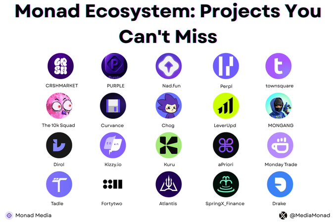 A grid showcasing 20 Monad ecosystem projects with their logos, including CRSHMARKET, PURPLE, Nad.fun, Perpl, townsquare, The 10k Squad, Curvance, Chog, LeverUpd, MONGANG, Dirol, Kizzy.io, Kuru, aPriori, Monday Trade, Tadle, Fortytwo, Atlantis, SpringX_Finance, and Drake, with "Monad Media" branding at the bottom.