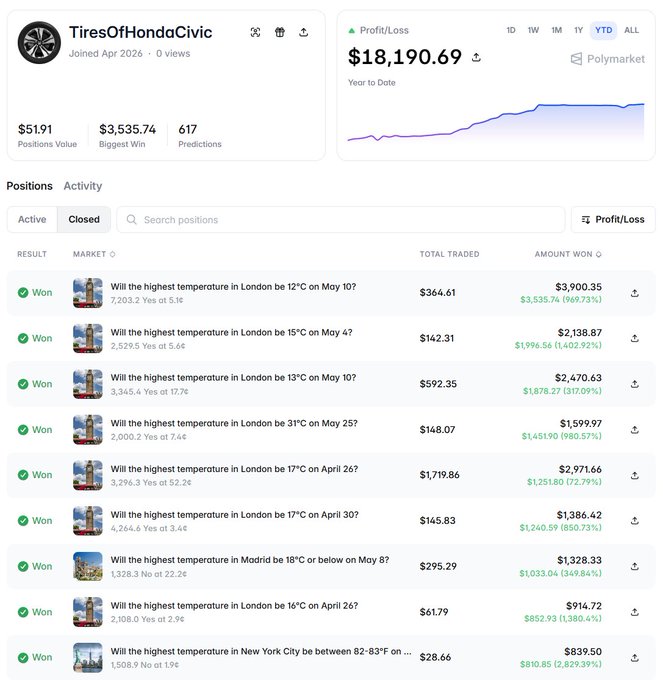 A screenshot of a computer screen displaying a webpage with various images related to tires and a temperature change chart. The title "TiresOfHondaCivic" can be seen at the top. The image caption underneath reads "Now even the tires are printing money on weather trading on @Polymarket". A post has been shared titled "TiresOfHondaCivic", and it contains information about the highest temperature in London on April 7th (which is $3,846) as well as a chart showing $1,739.69 profit for January to July 2013.