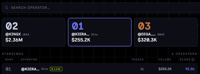 A trading dashboard displaying top operators ranked by volume: @KINGX in 2nd ($2.36M), @KIERA in 1st ($255.2K, 3C1e), and @DIGA in 3rd ($320.3K).