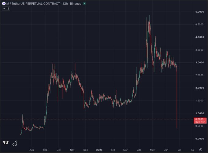 The image shows a chart or graph displaying the value of Bitcoin at different times of the year, which can be interpreted as a comparison of Bitcoin prices over a period of months. The title of the chart indicates that it is related to "Bitcoin Monthly Comparison". There are multiple lines on this graph representing the Bitcoin price fluctuations throughout the months, showing a noticeable upward trend from the beginning of the year up until one day when the value dropped by 80%. This suggests that there was an extreme rise in the Bitcoin market during that time.