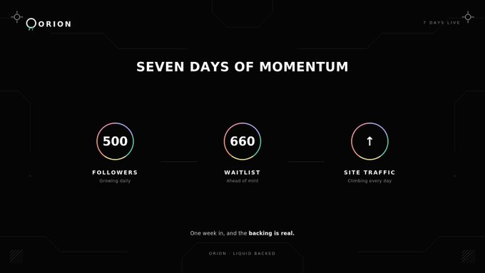 A digital dashboard titled 'SEVEN DAYS OF MOMENTUM' from ORION displays metrics: 500 Followers (Growing daily), 660 Waitlist (Ahead of most), and an upward arrow for Site Traffic (Climbing every day), with text 'One week in, and the backing is real. ORION - LIQUID BACKED'.