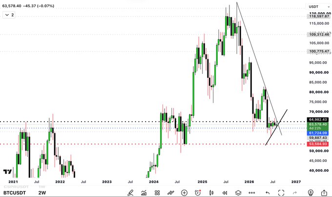 A BTC/USDT weekly candlestick chart on TradingView shows Bitcoin's price action from 2021 through 2026, featuring a descending trendline connecting recent highs with current price hovering around $63,578.40, alongside key resistance levels marked at $64,082.47 (strongest macro resistance) and $58,867.43 support, visually supporting the post's concern about a potential fake bullish breakout at the $64.9k resistance zone.