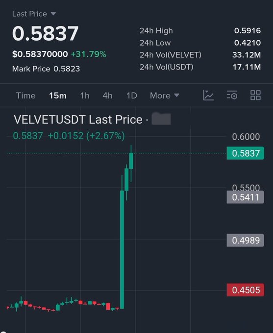 A cryptocurrency trading chart shows the VELVET/USDT pair spiking dramatically, with the last price at 0.5837 marking a +31.79% gain, a 24-hour high of 0.5916, and trading volume of 33.12M VELVET—visually confirming the post's excitement about a sudden, massive green candlestick surge on the 15-minute timeframe.