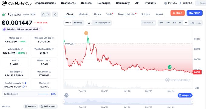 CoinMarketCap page for Pump.fun (PUMP) showing a price of $0.001447 (+79.65% 24h), market cap $587.66M, 24h volume $128.82M, and a chart peaking near $0.007 in late 2025.