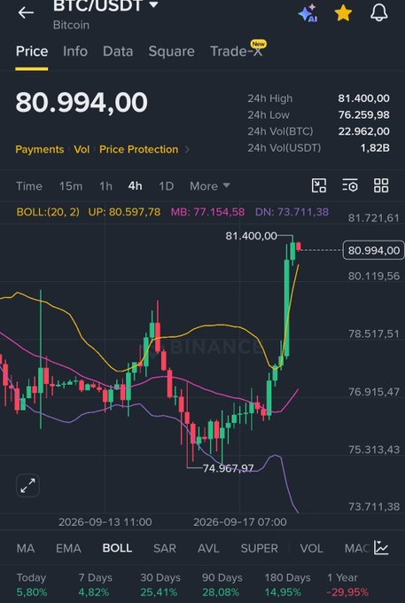 A Binance trading chart for BTC/USDT shows Bitcoin at 80,994.00, with a 24h high of 81,400.00 and a 1-year change of -29.95%, displaying Bollinger Band indicators.
