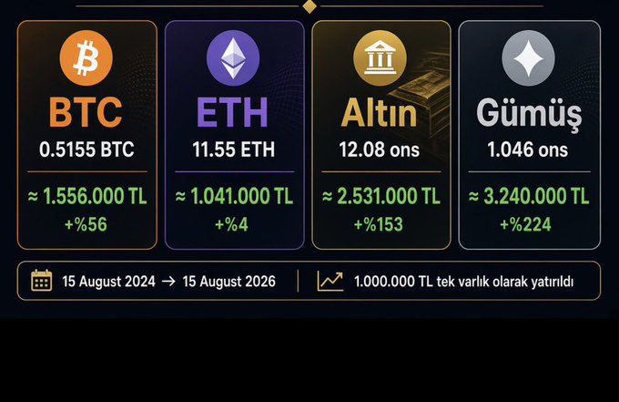 An infographic comparing the 2-year performance (August 15, 2024 to August 15, 2026) of a 1,000,000 TL investment across four assets: BTC (≈1.556M TL, +56%), ETH (≈1.041M TL, +4%), Altın/Gold (≈2.531M TL, +153%), and Gümüş/Silver (≈3.240M TL, +224%), visually reinforcing the post's conclusion that precious metals—particularly silver—outperformed cryptocurrencies over the period.