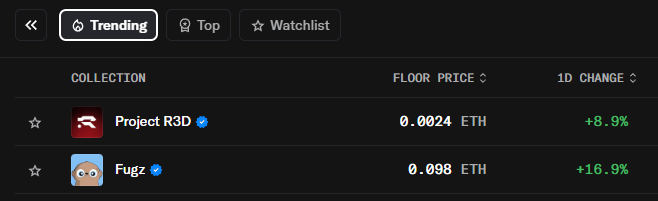 A screenshot of an NFT marketplace showing Trending collections including Project R3D at 0.0024 ETH (+8.9%) and Fugz at 0.098 ETH (+16.9%).