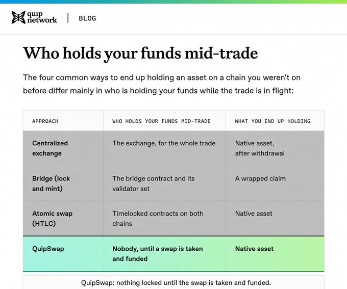 A Quip Network blog post titled 'Who holds your funds mid-trade' featuring a table comparing four approaches: Centralized exchange, Bridge (lock and mint), Atomic swap (HTLC), and QuipSwap, with QuipSwap highlighted as 'nothing locked until the swap is taken and funded.'
