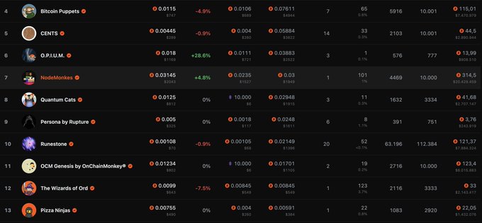 A screenshot of a crypto marketplace leaderboard displaying the floor prices, rankings, and statistics for various Ordinals collections including Bitcoin Puppets (#4), CENTS (#5), O.P.I.U.M. (#6), NodeMonkes (#7), Quantum Cats (#8), and others. The image provides potential investment options for the user's $2000 budget, with Bitcoin Puppets at 0.0115 BTC floor price standing out as a mid-tier choice among other collections ranging from $3.76 to $314.5 in USD value.