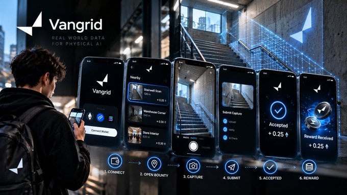 Promotional graphic for Vangrid, displaying the tagline 'REAL WORLD DATA FOR PHYSICAL AI' and a 6-step process: 1. CONNECT, 2. OPEN BOUNTY, 3. CAPTURE, 4. SUBMIT, 5. ACCEPTED, 6. REWARD.