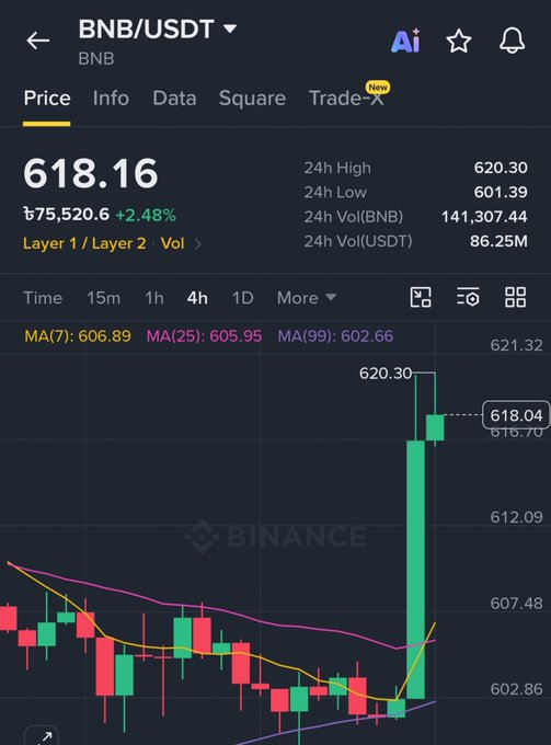 A Binance trading chart showing BNB/USDT at $618.16, up 2.48% with a 24-hour high of $620.30, illustrating the price breakout above $600 referenced in the post. The 4-hour candlestick chart displays a notable upward surge with moving averages (MA7: 606.89, MA25: 605.95, MA99: 602.66) all converging near support, visually confirming the bullish momentum the poster is celebrating.