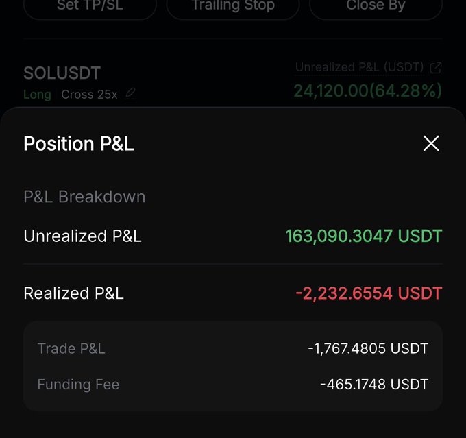 The image shows a trading position P&L breakdown for SOLUSDT (Long, Cross 25x) displaying an unrealized P&L of 163,090.3047 USDT, with realized losses of -2,232.6554 USDT from trade P&L (-1,767.4805 USDT) and funding fees (-465.1748 USDT). 

Note: This image actually shows a SOL/USDT position, not ETH as the caption suggests, though both illustrate substantial unrealized crypto futures profits.