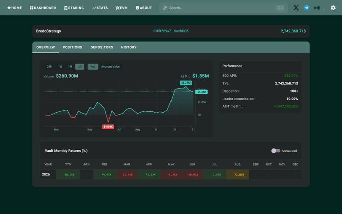 A dark-themed cryptocurrency dashboard interface for 'BredoStrategy', showing a performance chart, an account value of $1.85M, and vault monthly returns for 2026.