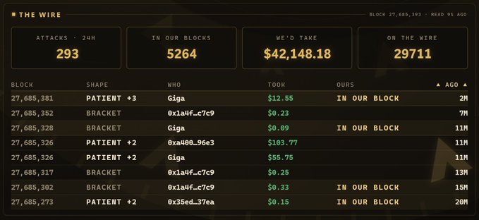 A dark-themed dashboard titled 'THE WIRE' displays metrics including 'ATTACKS · 24H' at 293, 'IN OUR BLOCKS' at 5264, 'WE'D TAKE' at $42,148.18, and 'ON THE WIRE' at 29711, with a list of blockchain transactions showing blocks, shapes, and addresses like 'Giga' and '0x1a4fc...c7c9'.