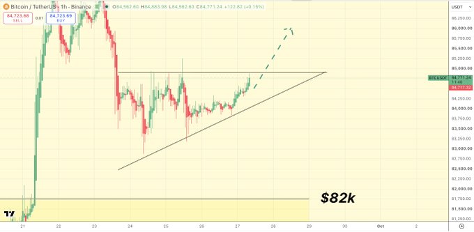 A Bitcoin/USDT 1-hour chart from Binance displays an ascending triangle pattern with price consolidating near $84,723 against horizontal resistance, with a dashed arrow indicating a potential breakout toward $90k or a retest of the $82k support zone marked at the bottom.