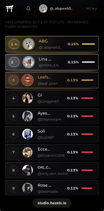 A leaderboard interface from studio.hazels.io showing ranked entries such as 'ABG @_abgweb3_', 'Lina @XNXX_EN', and 'Leafs... @leaf_swan' with their respective percentages.